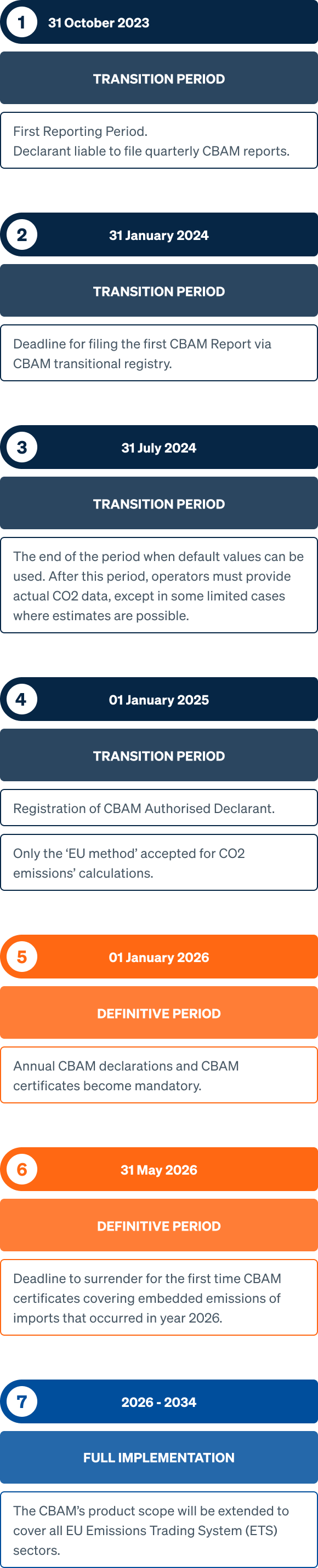 CBAM Reporting Calendar for the Transition Phase
